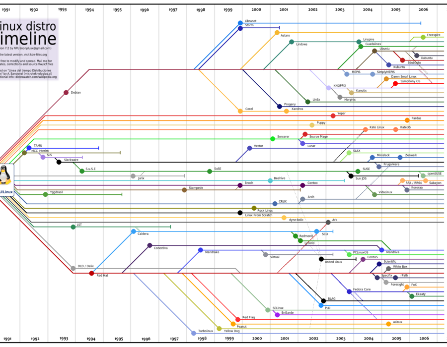 linux_distro_timeline-7.2.png
