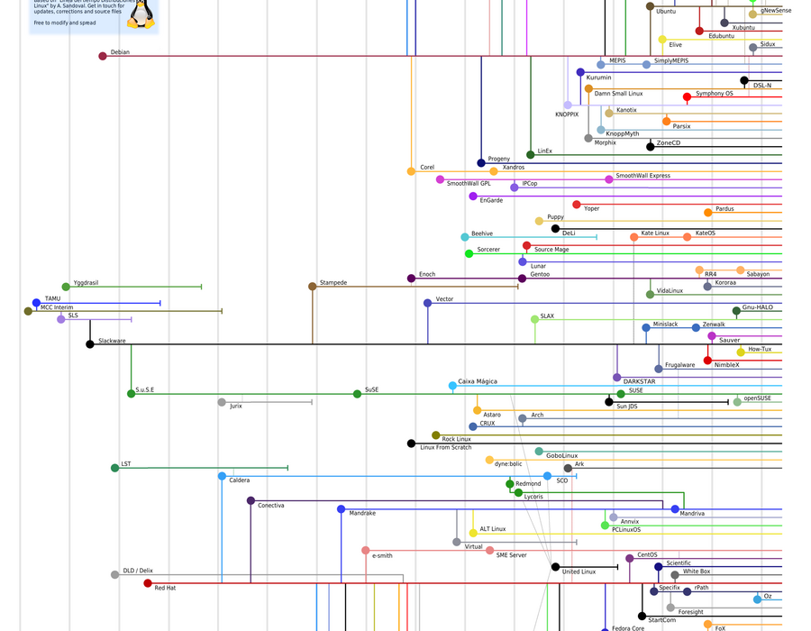 linuxdistrotimeline75cr6.png